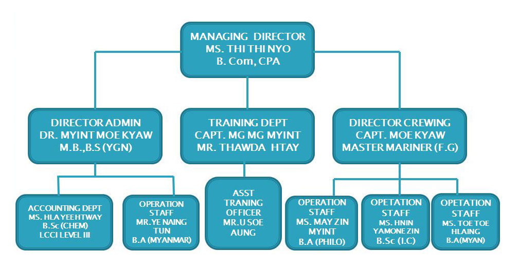 Moe Org Chart